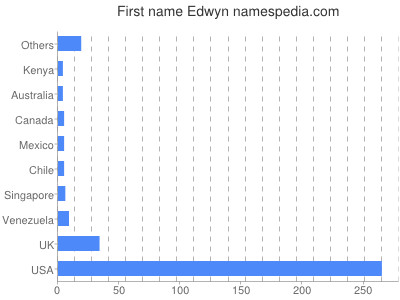 Given name Edwyn