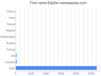 Given name Edythe