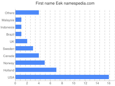 Given name Eek