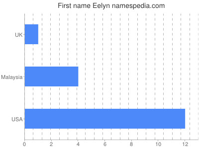Given name Eelyn