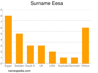 Surname Eesa