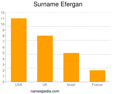 Surname Efergan
