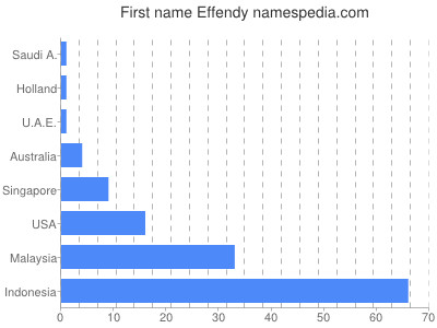 Given name Effendy
