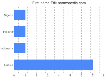 Given name Efik