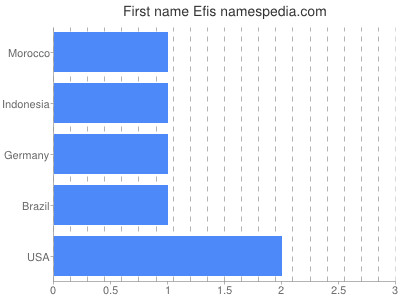 Given name Efis