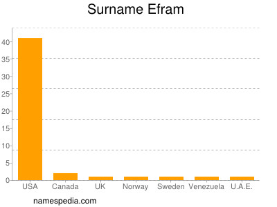 Surname Efram