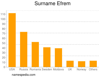 Surname Efrem