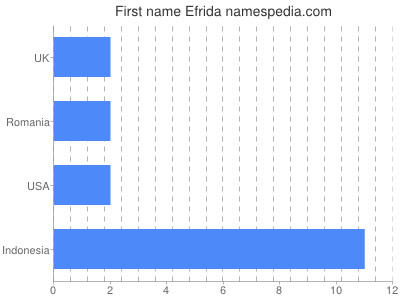 Given name Efrida