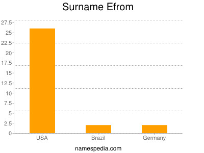 Surname Efrom