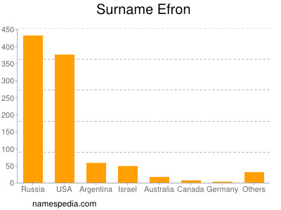 Surname Efron