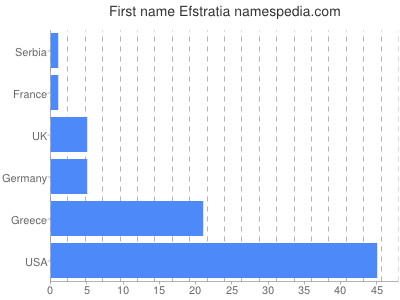 Given name Efstratia