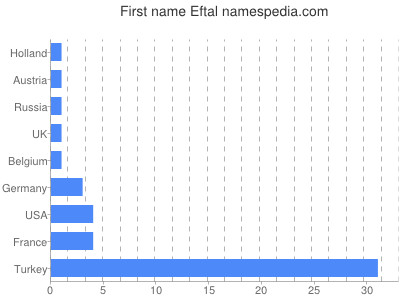 Given name Eftal