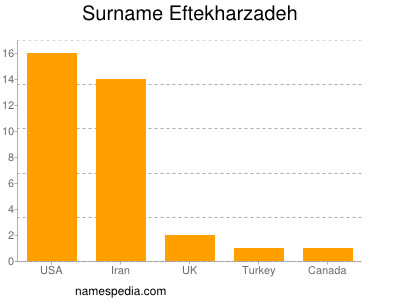 Surname Eftekharzadeh