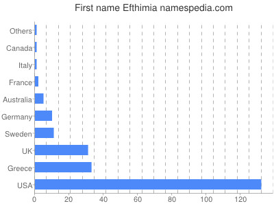 Given name Efthimia