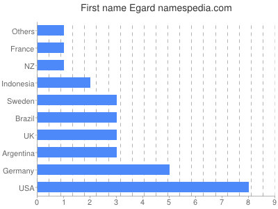 Given name Egard