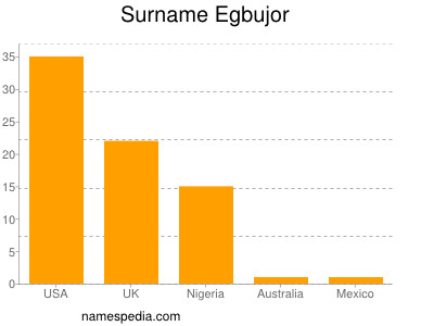 Surname Egbujor