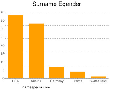 Surname Egender