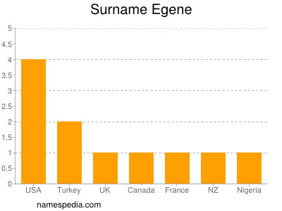 Surname Egene