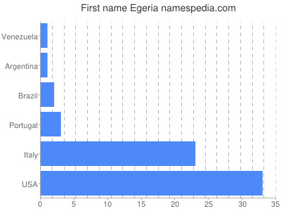 Given name Egeria