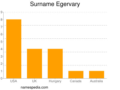 Surname Egervary