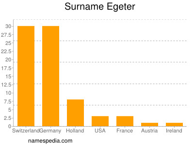 Surname Egeter