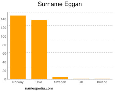 Surname Eggan