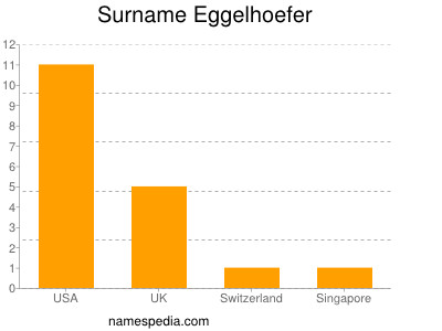 Surname Eggelhoefer