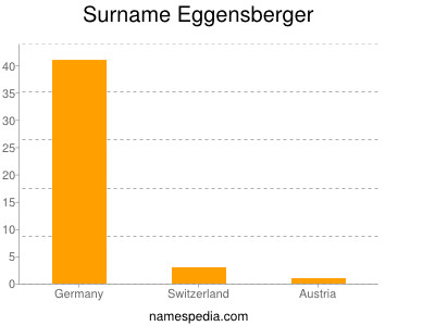 Surname Eggensberger