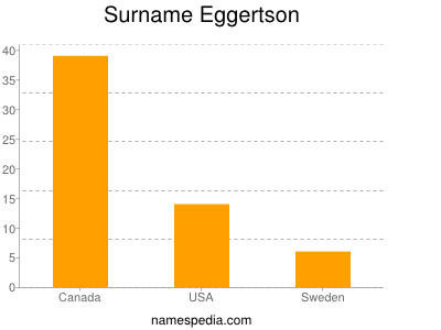 Surname Eggertson