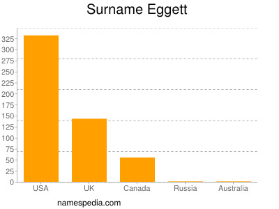 Surname Eggett
