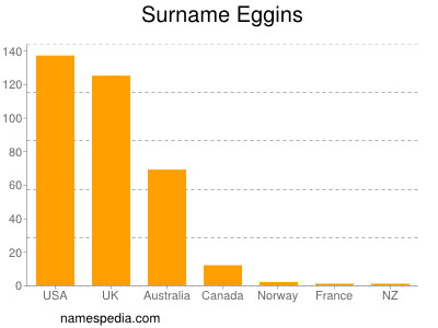 Surname Eggins