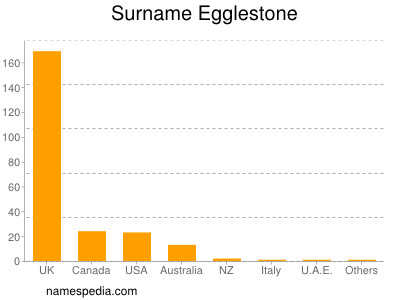 Surname Egglestone