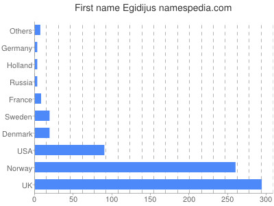 Given name Egidijus
