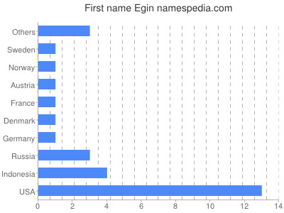 Given name Egin