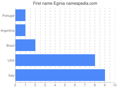 Given name Eginia