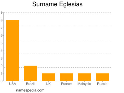 Surname Eglesias