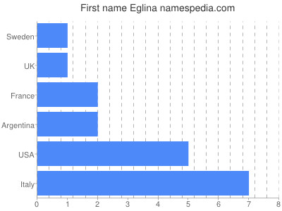 Given name Eglina