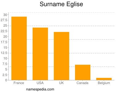 Surname Eglise