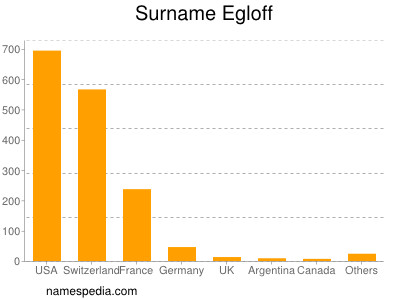 Surname Egloff