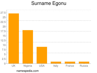 Surname Egonu