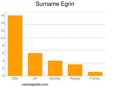 Surname Egrin