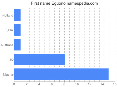Given name Eguono