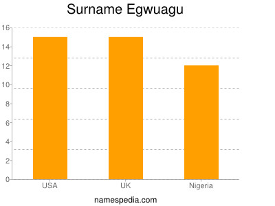 Surname Egwuagu