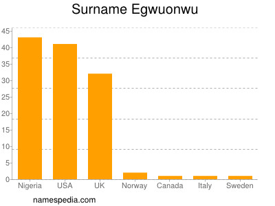 Surname Egwuonwu