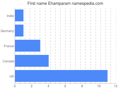 Given name Ehamparam