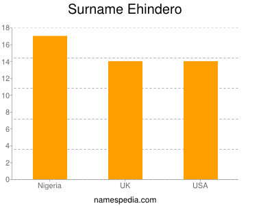Surname Ehindero