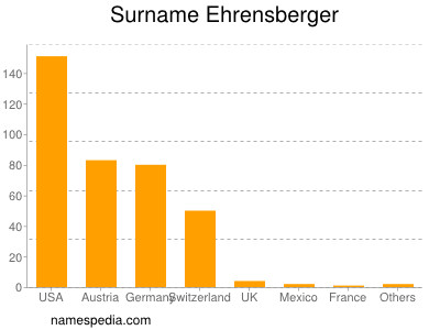 Surname Ehrensberger