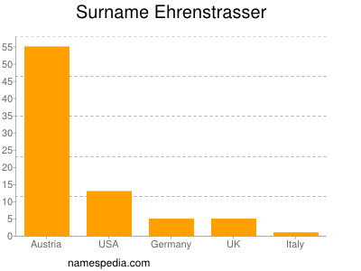 Surname Ehrenstrasser