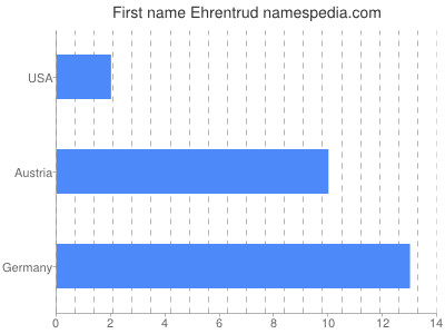Given name Ehrentrud