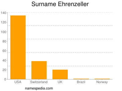 Surname Ehrenzeller